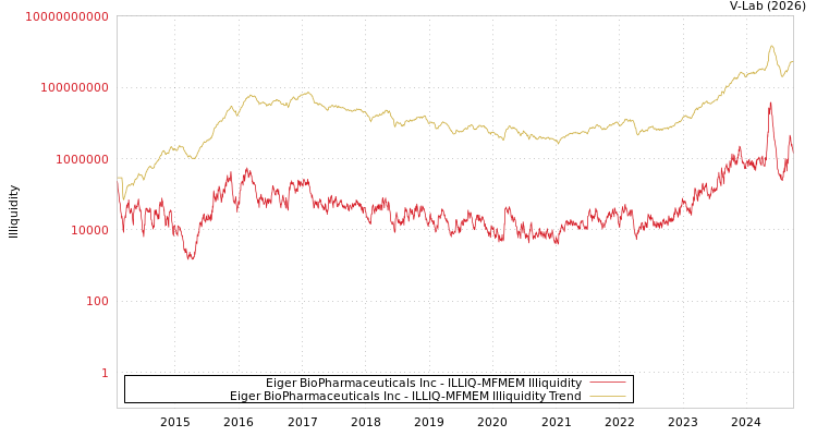 graph of Eiger BioPharmaceuticals Inc ILLIQ-MFMEM