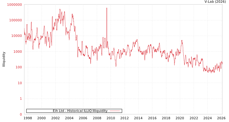 graph of Eih Ltd ILLIQ-HIST