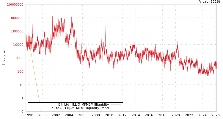 graph of Eih Ltd ILLIQ-MFMEM