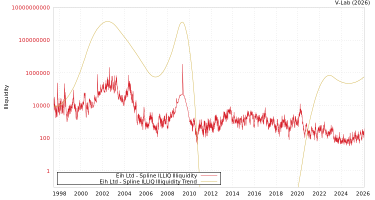 graph of Eih Ltd ILLIQ-SMEM