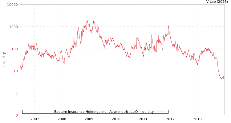 graph of Eastern Insurance Holdings Inc ILLIQ-AMEM