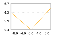 Impact of return on liquidity tomorrow