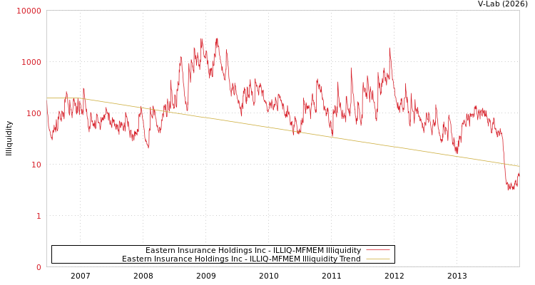 graph of Eastern Insurance Holdings Inc ILLIQ-MFMEM