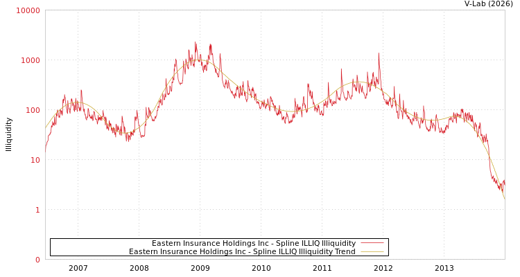 graph of Eastern Insurance Holdings Inc ILLIQ-SMEM