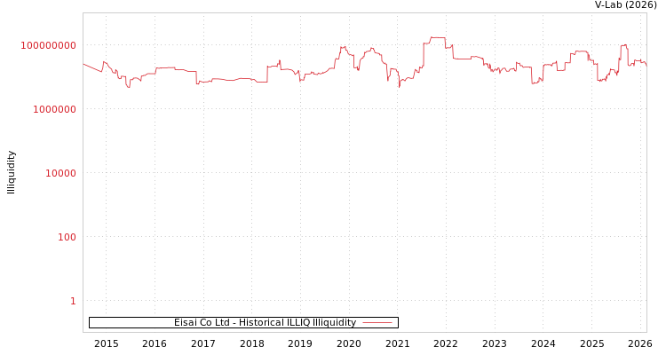 graph of Eisai Co Ltd ILLIQ-HIST