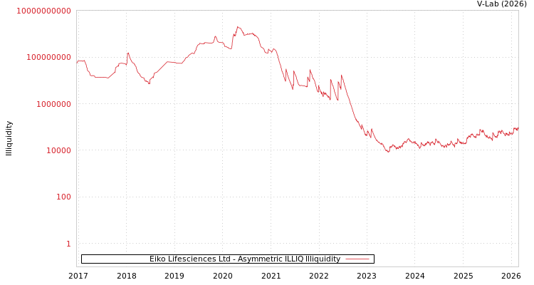 graph of Eiko Lifesciences Ltd ILLIQ-AMEM