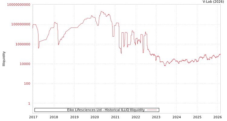 graph of Eiko Lifesciences Ltd ILLIQ-HIST