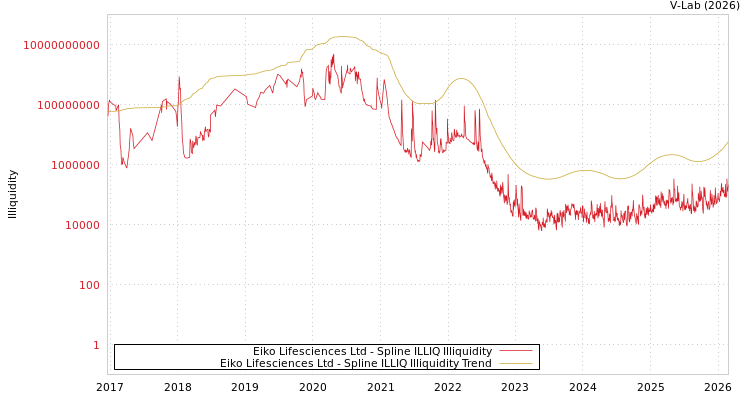 graph of Eiko Lifesciences Ltd ILLIQ-SMEM
