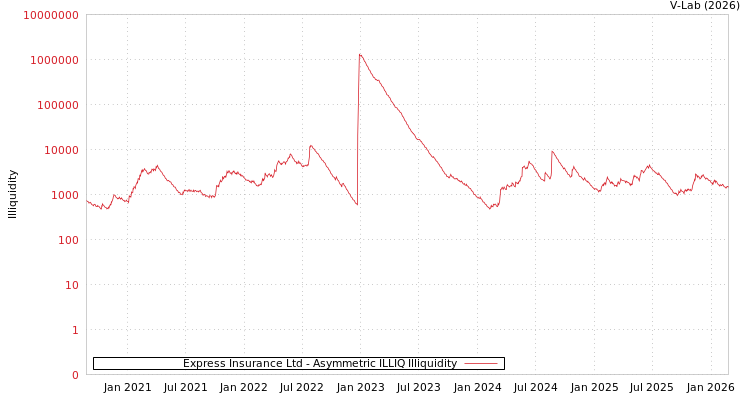 graph of Express Insurance Ltd ILLIQ-AMEM