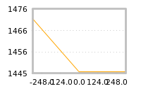 Impact of return on liquidity tomorrow