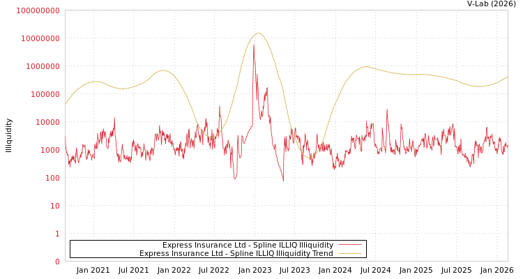 graph of Express Insurance Ltd ILLIQ-SMEM