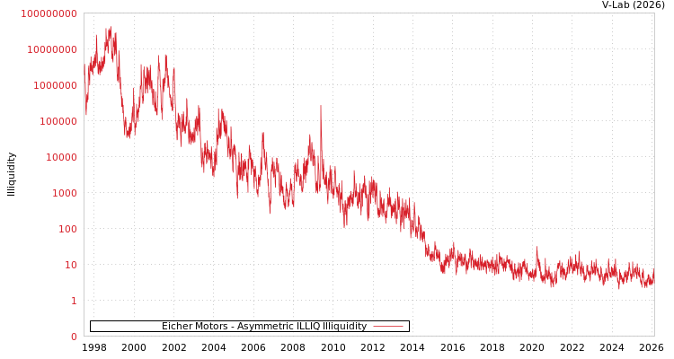 graph of Eicher Motors ILLIQ-AMEM