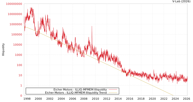 graph of Eicher Motors ILLIQ-MFMEM