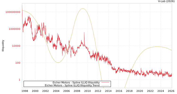 graph of Eicher Motors ILLIQ-SMEM