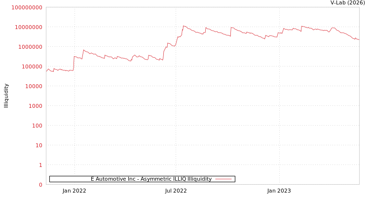 graph of E Automotive Inc ILLIQ-AMEM