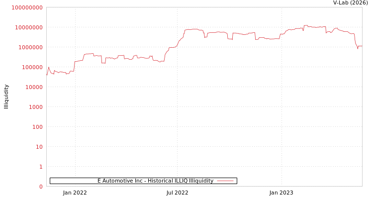 graph of E Automotive Inc ILLIQ-HIST