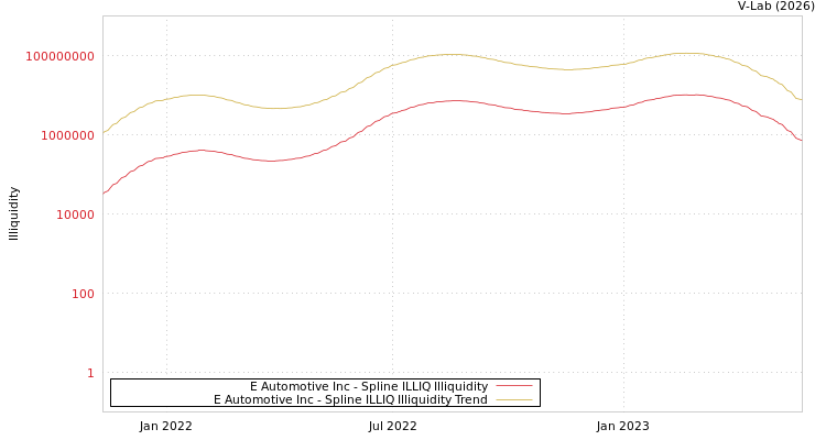 graph of E Automotive Inc ILLIQ-SMEM