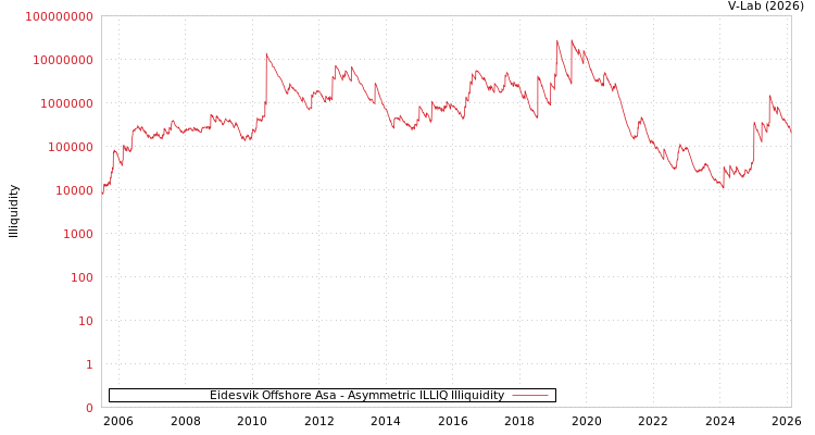 graph of Eidesvik Offshore Asa ILLIQ-AMEM