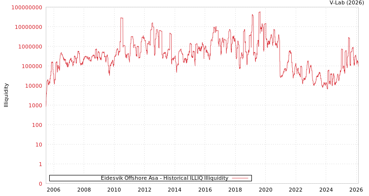 graph of Eidesvik Offshore Asa ILLIQ-HIST