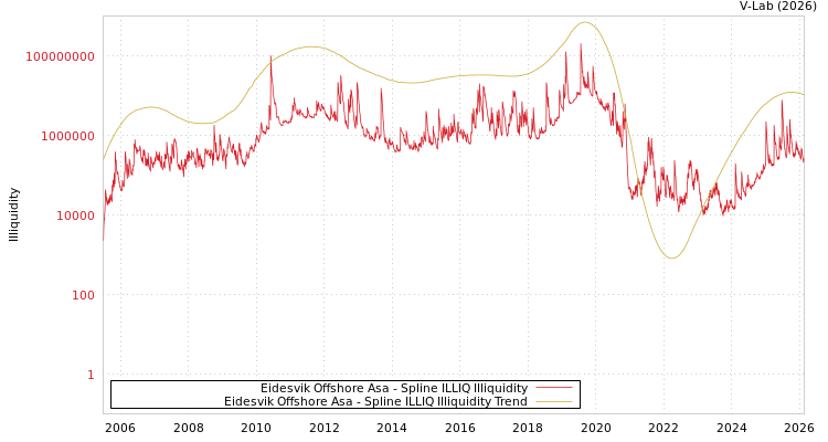 graph of Eidesvik Offshore Asa ILLIQ-SMEM