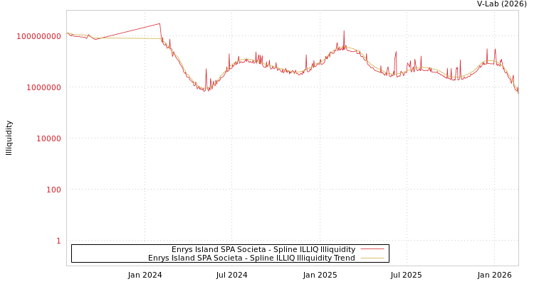 graph of Enrys Island SPA Societa ILLIQ-SMEM