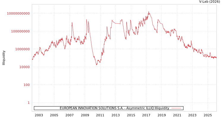graph of EUROPEAN INNOVATION SOLUTIONS S.A. ILLIQ-AMEM