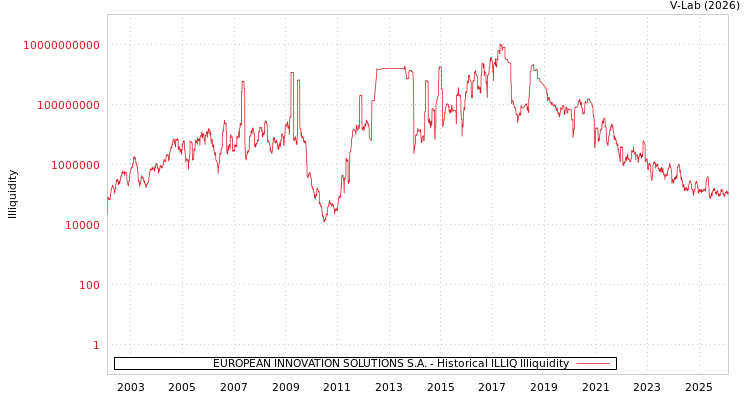 graph of EUROPEAN INNOVATION SOLUTIONS S.A. ILLIQ-HIST