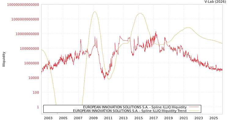 graph of EUROPEAN INNOVATION SOLUTIONS S.A. ILLIQ-SMEM