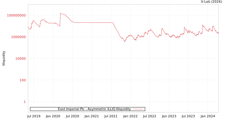 graph of East Imperial Plc ILLIQ-AMEM
