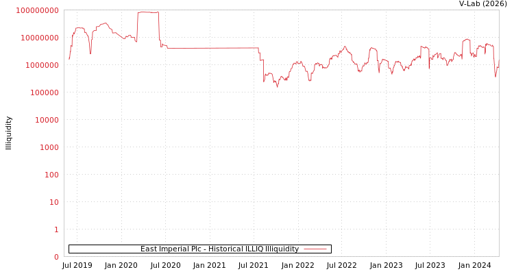graph of East Imperial Plc ILLIQ-HIST