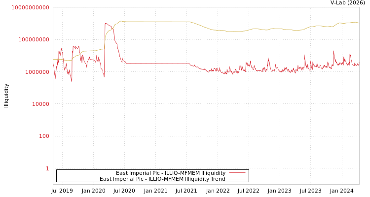 graph of East Imperial Plc ILLIQ-MFMEM