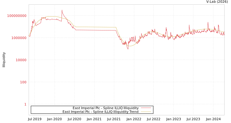 graph of East Imperial Plc ILLIQ-SMEM