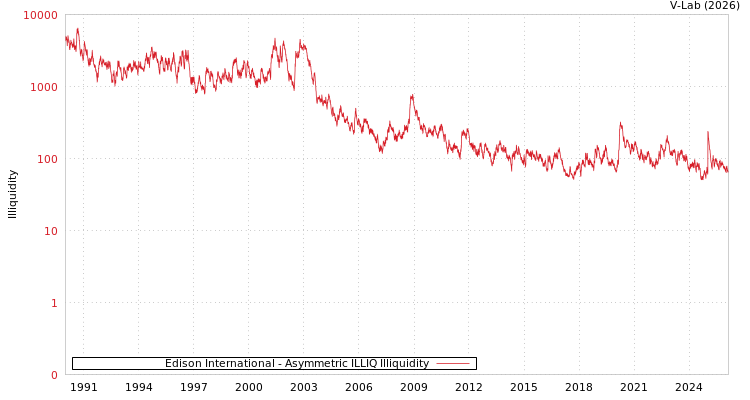 graph of Edison International ILLIQ-AMEM