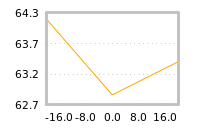 Impact of return on liquidity tomorrow