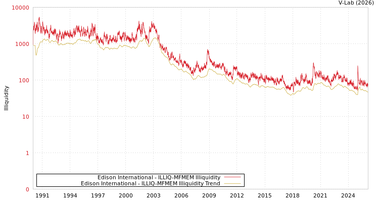 graph of Edison International ILLIQ-MFMEM