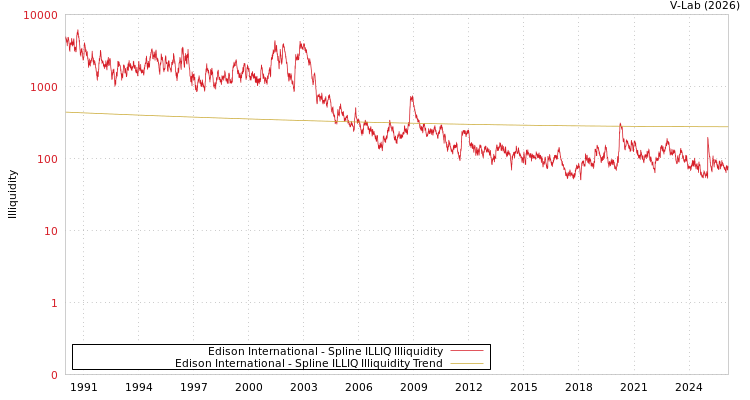 graph of Edison International ILLIQ-SMEM