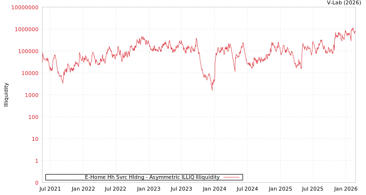 graph of E-Home Hh Svrc Hldng ILLIQ-AMEM