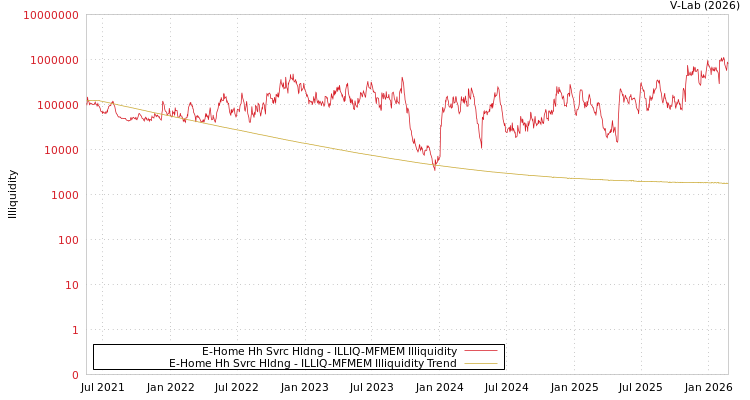 graph of E-Home Hh Svrc Hldng ILLIQ-MFMEM