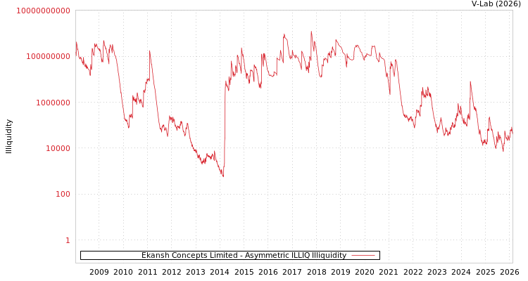 graph of Ekansh Concepts Limited ILLIQ-AMEM