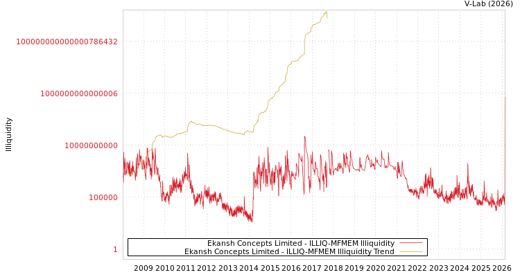 graph of Ekansh Concepts Limited ILLIQ-MFMEM