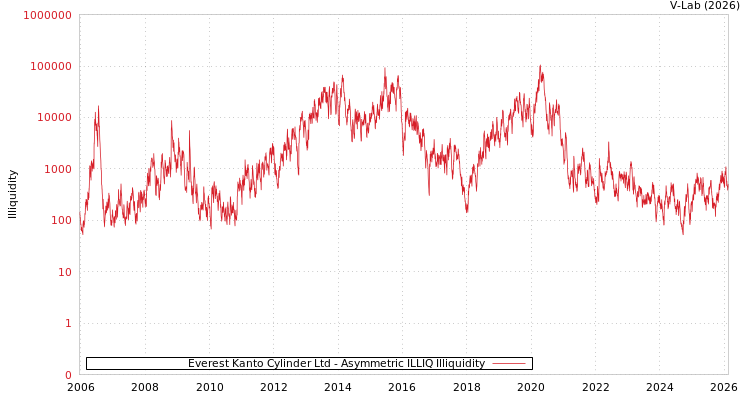 graph of Everest Kanto Cylinder Ltd ILLIQ-AMEM