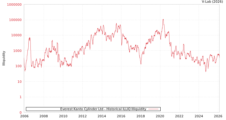 graph of Everest Kanto Cylinder Ltd ILLIQ-HIST
