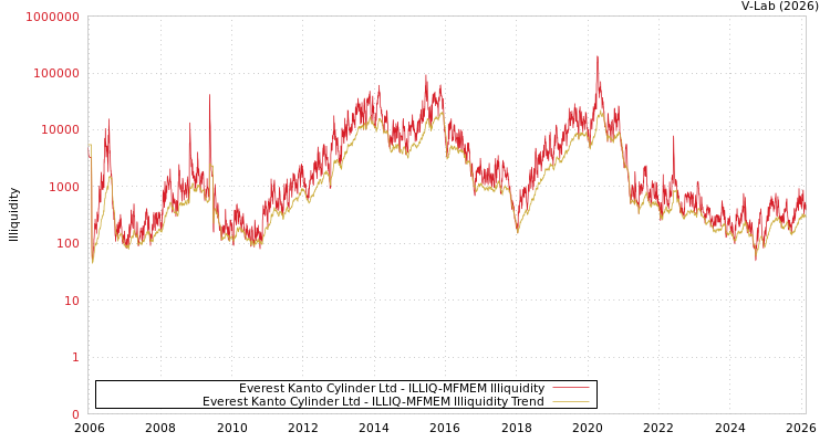 graph of Everest Kanto Cylinder Ltd ILLIQ-MFMEM