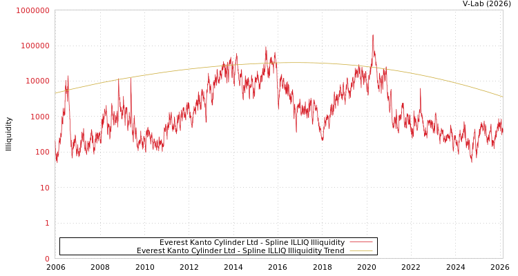 graph of Everest Kanto Cylinder Ltd ILLIQ-SMEM