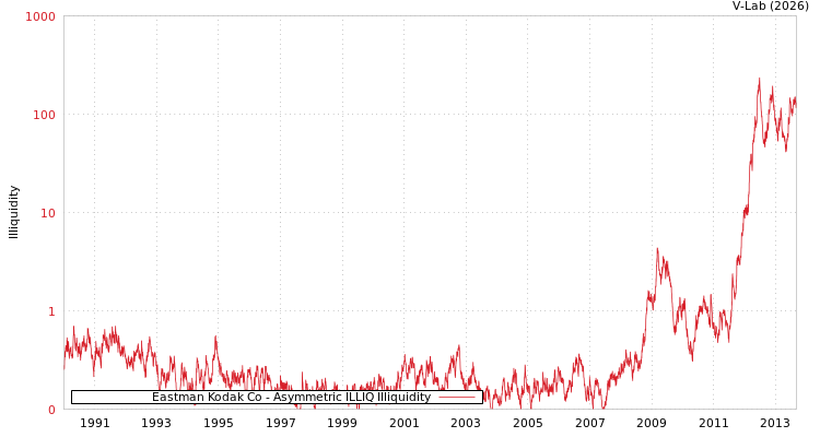 graph of Eastman Kodak Co ILLIQ-AMEM
