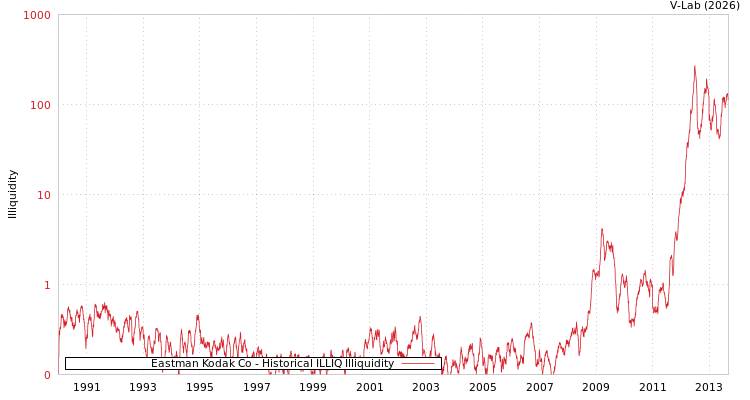 graph of Eastman Kodak Co ILLIQ-HIST