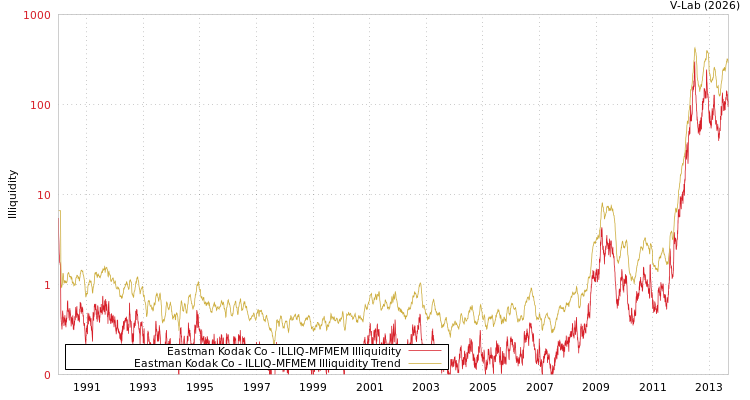 graph of Eastman Kodak Co ILLIQ-MFMEM