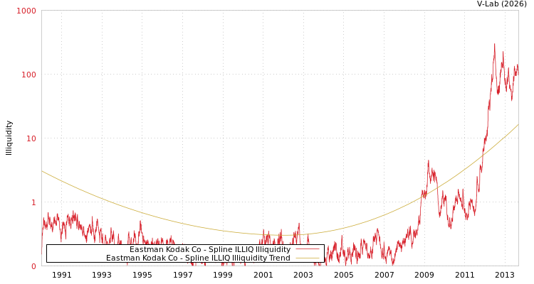graph of Eastman Kodak Co ILLIQ-SMEM