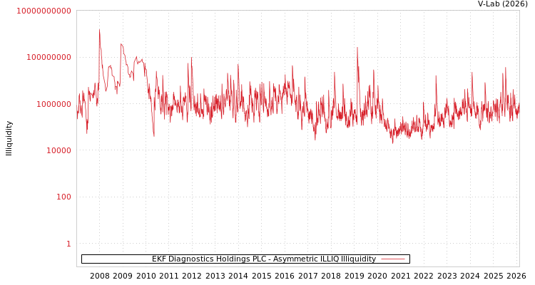 graph of EKF Diagnostics Holdings PLC ILLIQ-AMEM