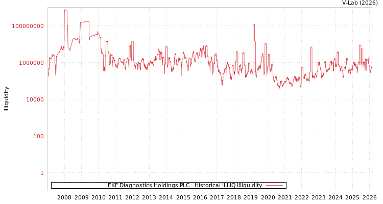 graph of EKF Diagnostics Holdings PLC ILLIQ-HIST